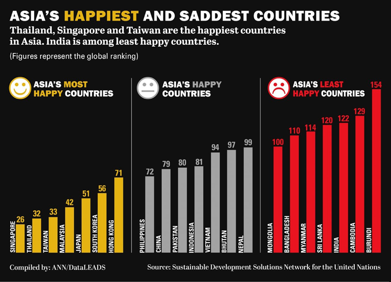 Asia's happiest andsaddest countries